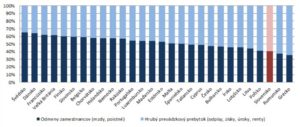 Rozdelenie príjmov z hrubej pridanej hodnoty medzi prácu a kapitál (%)