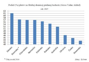 Podiel miezd na hrubej pridanej hodnote vo vybraných krajinách