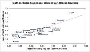 Vplyv príjmovej nerovnosti na sociálne zdravotné problémy (zdroj: inequality.org)